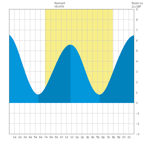 Fernandina Beach tide chart for Wednesday, April 16, 2025