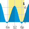 Fernandina Beach tide chart for Tuesday, April 1, 2025