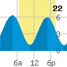 Fernandina Beach tide chart for Tuesday, April 22, 2025