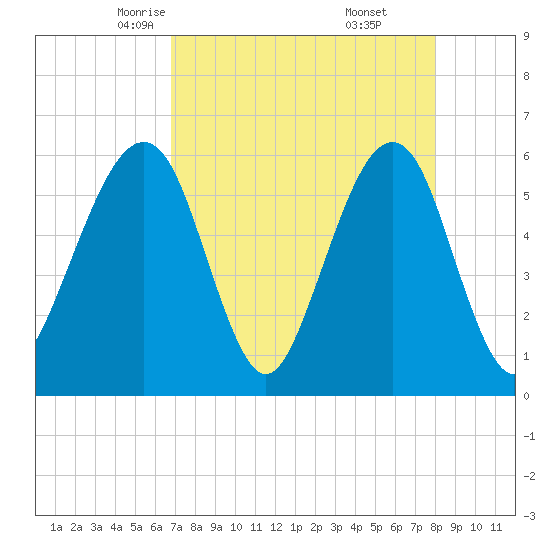 Fernandina Beach tide chart for Wednesday, April 23, 2025