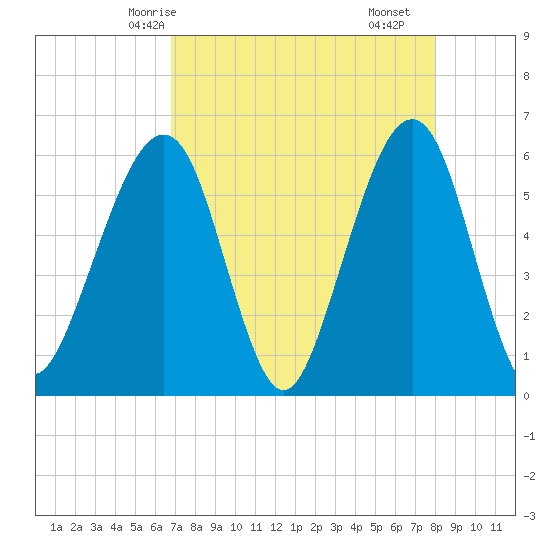 Fernandina Beach tide chart for Thursday, April 24, 2025
