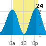 Fernandina Beach tide chart for Thursday, April 24, 2025