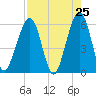 Fernandina Beach tide chart for Friday, April 25, 2025