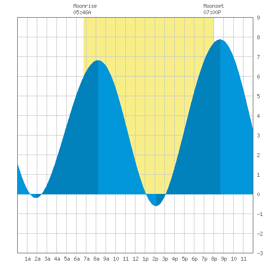 Fernandina Beach tide chart for Saturday, April 26, 2025