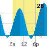 Fernandina Beach tide chart for Monday, April 28, 2025