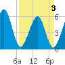 Fernandina Beach tide chart for Thursday, April 3, 2025