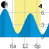 Fernandina Beach tide chart for Friday, April 4, 2025