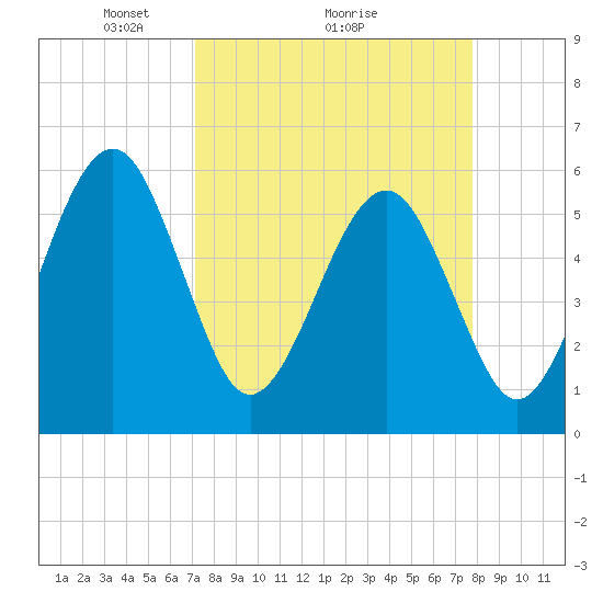 Fernandina Beach tide chart for Saturday, April 5, 2025