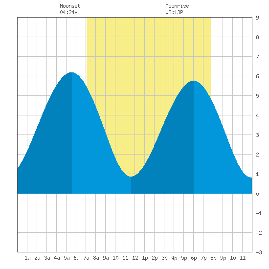 Fernandina Beach tide chart for Monday, April 7, 2025