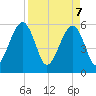 Fernandina Beach tide chart for Monday, April 7, 2025