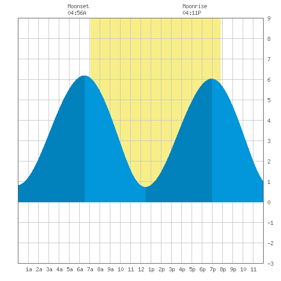 Fernandina Beach tide chart for Tuesday, April 8, 2025