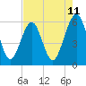 Fernandina Beach tide chart for Sunday, May 11, 2025
