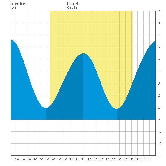 Fernandina Beach tide chart for Friday, May 16, 2025