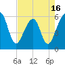 Fernandina Beach tide chart for Friday, May 16, 2025