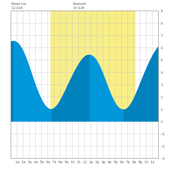 Fernandina Beach tide chart for Saturday, May 17, 2025