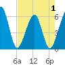 Fernandina Beach tide chart for Thursday, May 1, 2025
