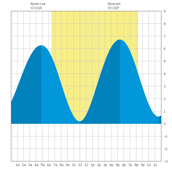 Fernandina Beach tide chart for Thursday, May 22, 2025
