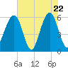 Fernandina Beach tide chart for Thursday, May 22, 2025