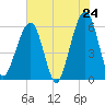 Fernandina Beach tide chart for Saturday, May 24, 2025