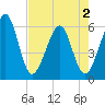 Fernandina Beach tide chart for Friday, May 2, 2025