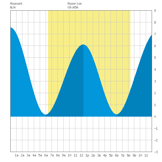 Fernandina Beach tide chart for Friday, May 30, 2025