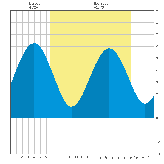 Fernandina Beach tide chart for Monday, May 5, 2025