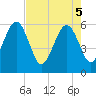 Fernandina Beach tide chart for Monday, May 5, 2025