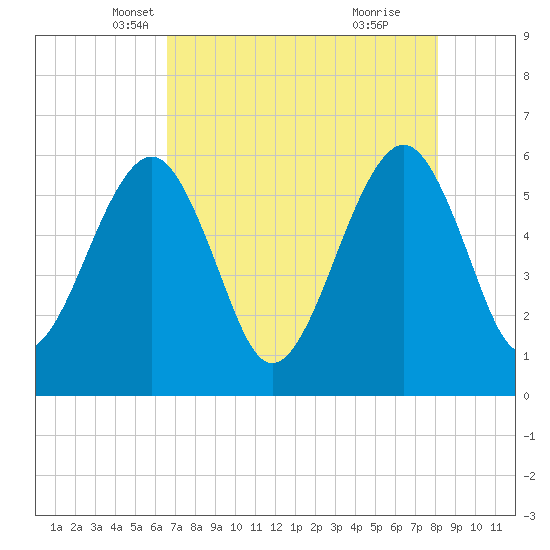 Fernandina Beach tide chart for Wednesday, May 7, 2025