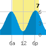 Fernandina Beach tide chart for Wednesday, May 7, 2025