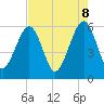 Fernandina Beach tide chart for Thursday, May 8, 2025