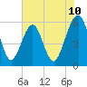 Fernandina Beach tide chart for Tuesday, June 10, 2025
