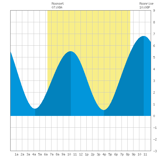 Fernandina Beach tide chart for Thursday, June 12, 2025