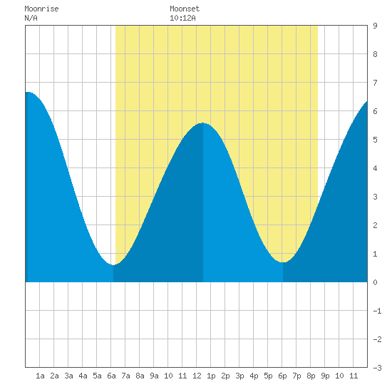 Fernandina Beach tide chart for Sunday, June 15, 2025