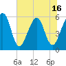 Fernandina Beach tide chart for Monday, June 16, 2025