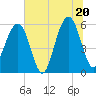 Fernandina Beach tide chart for Friday, June 20, 2025
