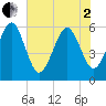 Fernandina Beach tide chart for Monday, June 2, 2025