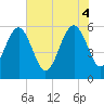 Fernandina Beach tide chart for Wednesday, June 4, 2025