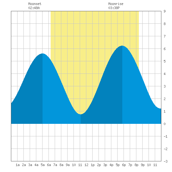 Fernandina Beach tide chart for Thursday, June 5, 2025