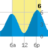 Fernandina Beach tide chart for Friday, June 6, 2025