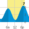 Fernandina Beach tide chart for Saturday, June 7, 2025