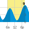 Fernandina Beach tide chart for Monday, June 9, 2025