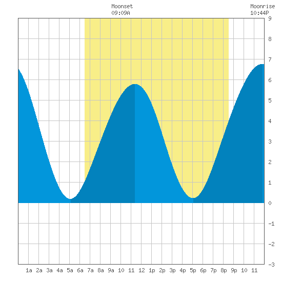 Fernandina Beach tide chart for Sunday, July 13, 2025