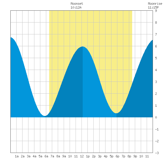 Fernandina Beach tide chart for Monday, July 14, 2025