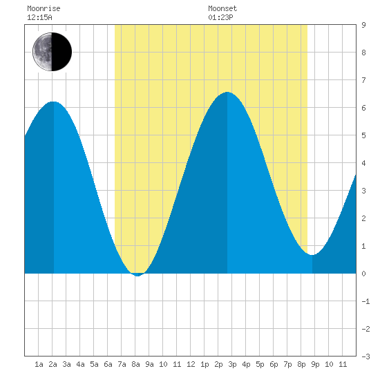 Fernandina Beach tide chart for Thursday, July 17, 2025