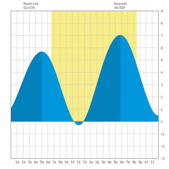 Fernandina Beach tide chart for Sunday, July 20, 2025