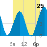 Fernandina Beach tide chart for Friday, July 25, 2025