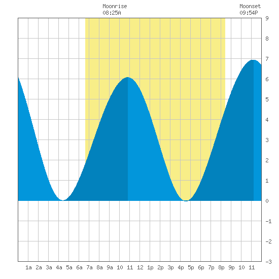 Fernandina Beach tide chart for Saturday, July 26, 2025