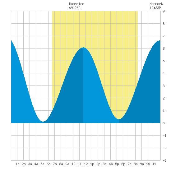 Fernandina Beach tide chart for Sunday, July 27, 2025