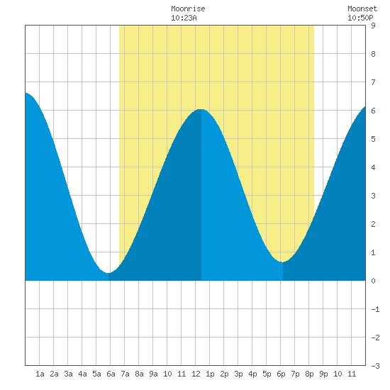 Fernandina Beach tide chart for Monday, July 28, 2025