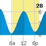 Fernandina Beach tide chart for Monday, July 28, 2025